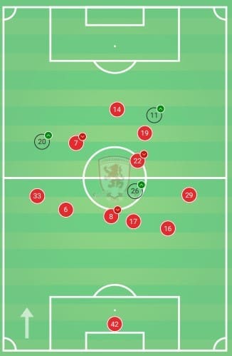 EFL Championship 2019/20: Fulham vs Middlesbrough - tactical analysis tactics