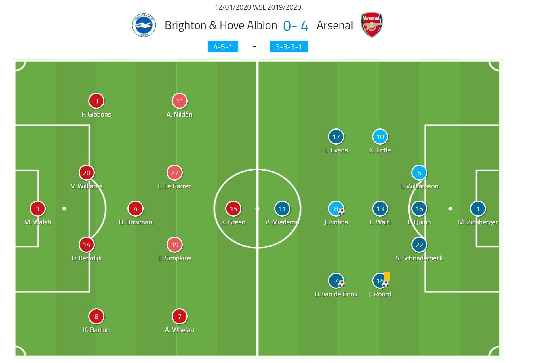 FAWSL 2019/20: Brighton Women vs Arsenal Women - tactical analysis tactics