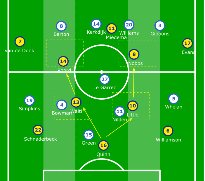 FAWSL 2019/20: Brighton Women vs Arsenal Women - tactical analysis tactics