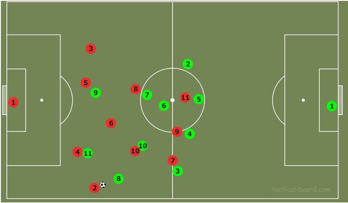 How to beat common pressing strategies tactical analysis tactics