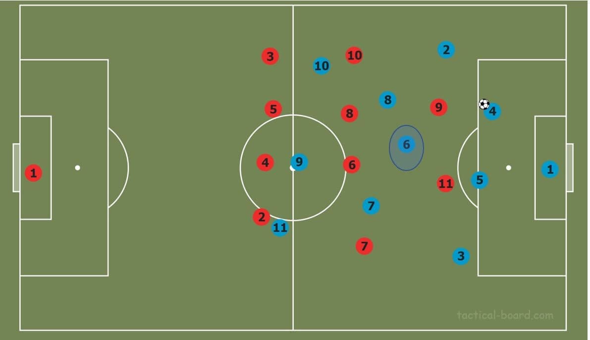 How to beat common pressing strategies tactical analysis tactics