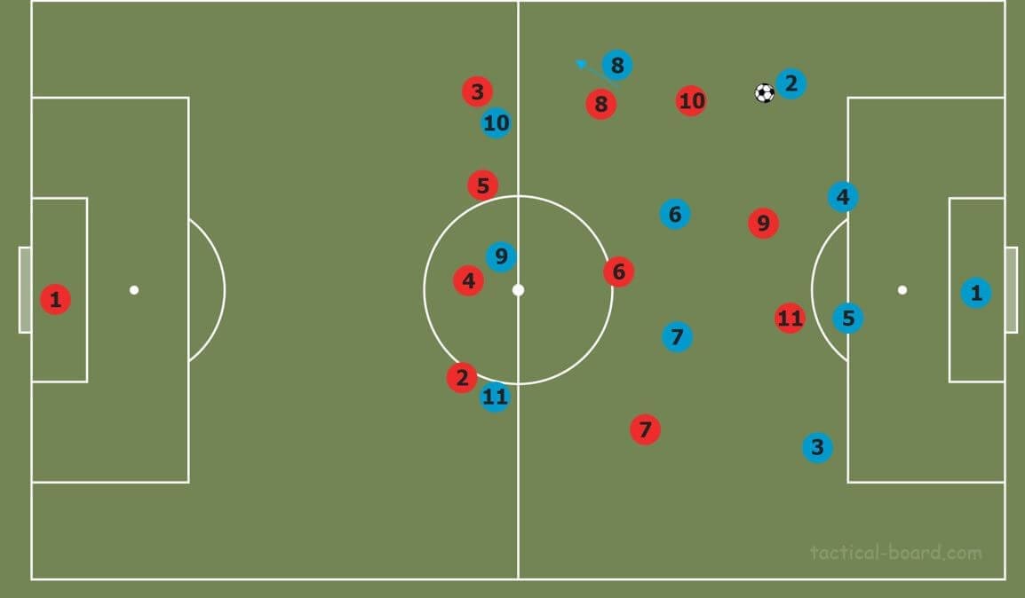 How to beat common pressing strategies tactical analysis tactics