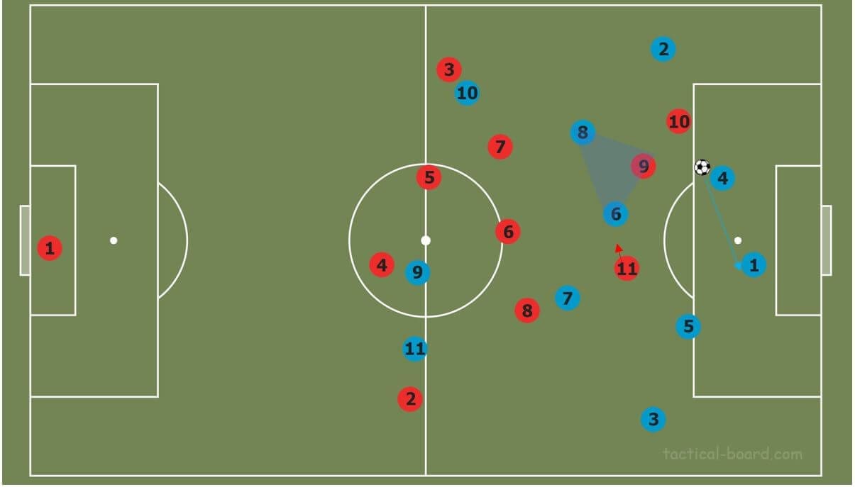 How to beat common pressing strategies tactical analysis tactics