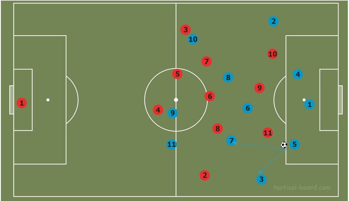 How to beat common pressing strategies tactical analysis tactics