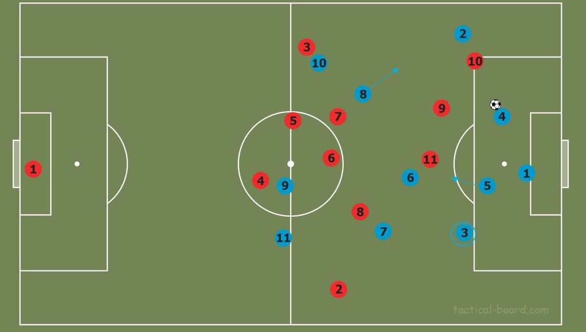 How to beat common pressing strategies tactical analysis tactics