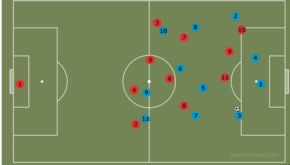 How to beat common pressing strategies tactical analysis tactics