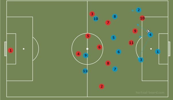 How to beat common pressing strategies tactical analysis tactics