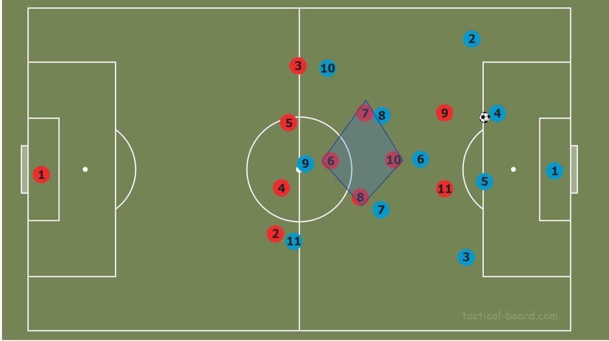 How to beat common pressing strategies tactical analysis tactics