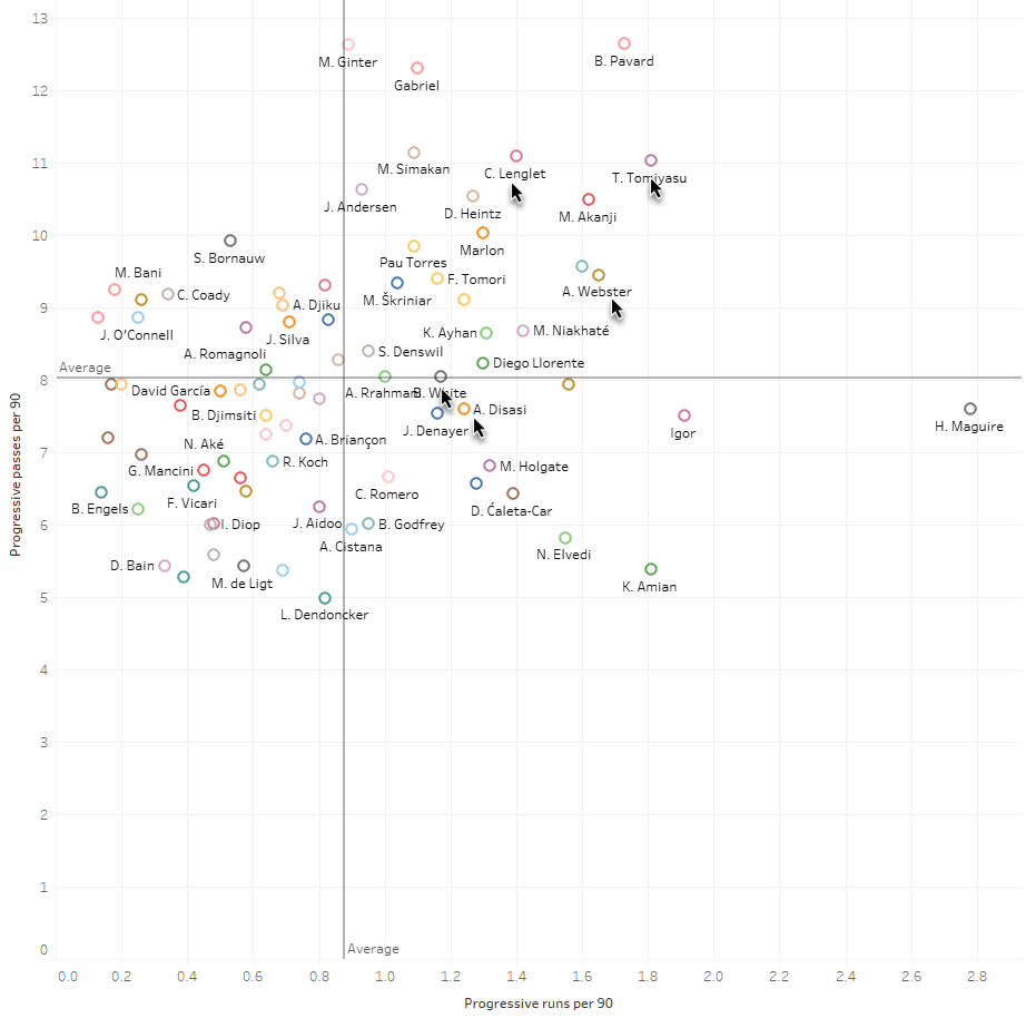 Using data to identify a new central defender for Arsenal