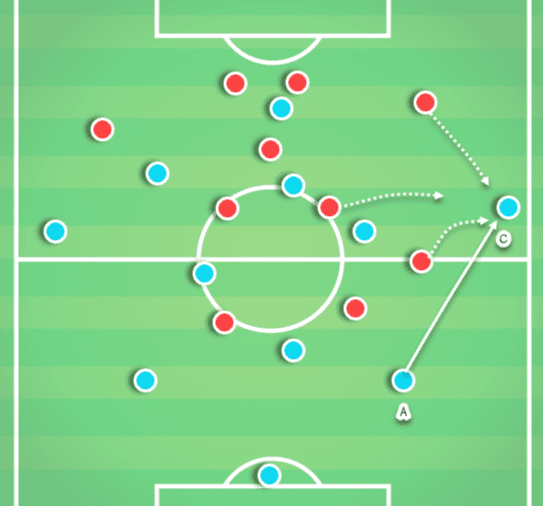 Manchester City 2019/20: Why they switched to a back three - scout report - tactical analysis tactics