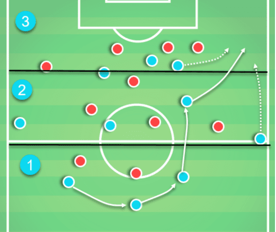 Manchester City 2019/20: Why they switched to a back three - scout report - tactical analysis tactics