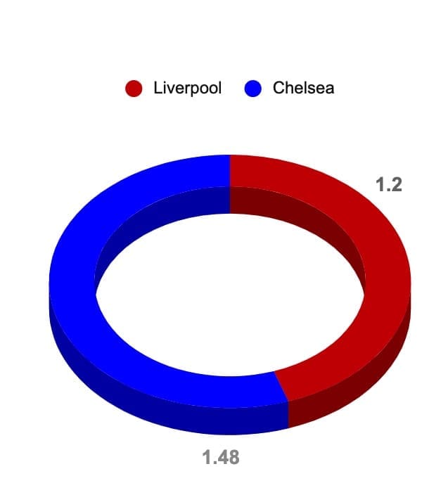 Liverpool: The luckiest team in Europe? tactical analysis tactics