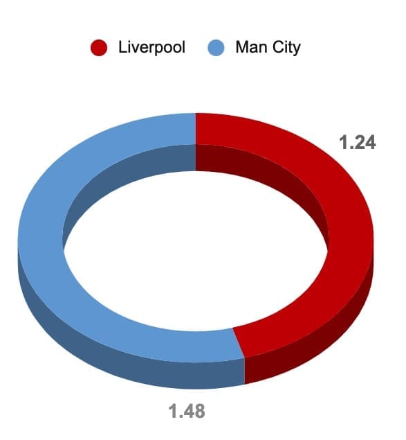 Liverpool: The luckiest team in Europe? tactical analysis tactics