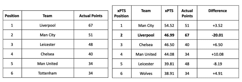 Liverpool: The luckiest team in Europe? tactical analysis tactics