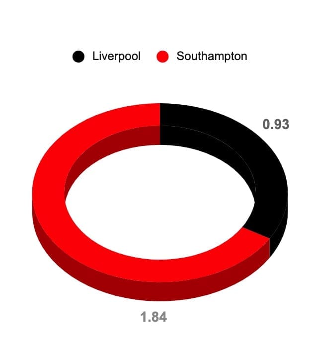 Liverpool: The luckiest team in Europe? tactical analysis tactics