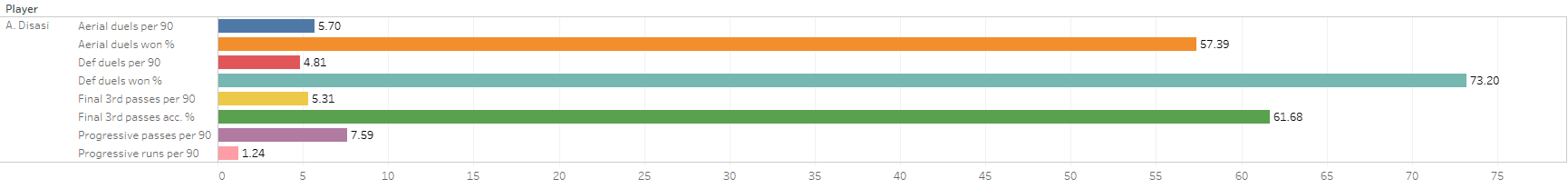 Using data to identify a new central defender for Arsenal