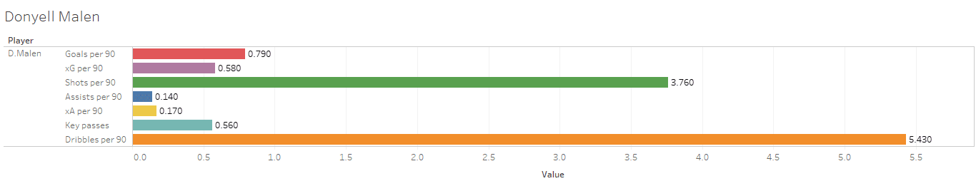 Using data to identify a new centre forward for Manchester City