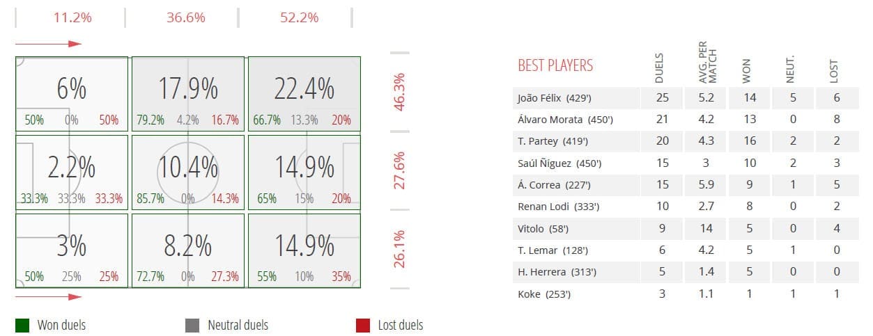 Atletico Madrid 2019/20: Their inefficiency in the final third - scout report - tactical analysis tactics