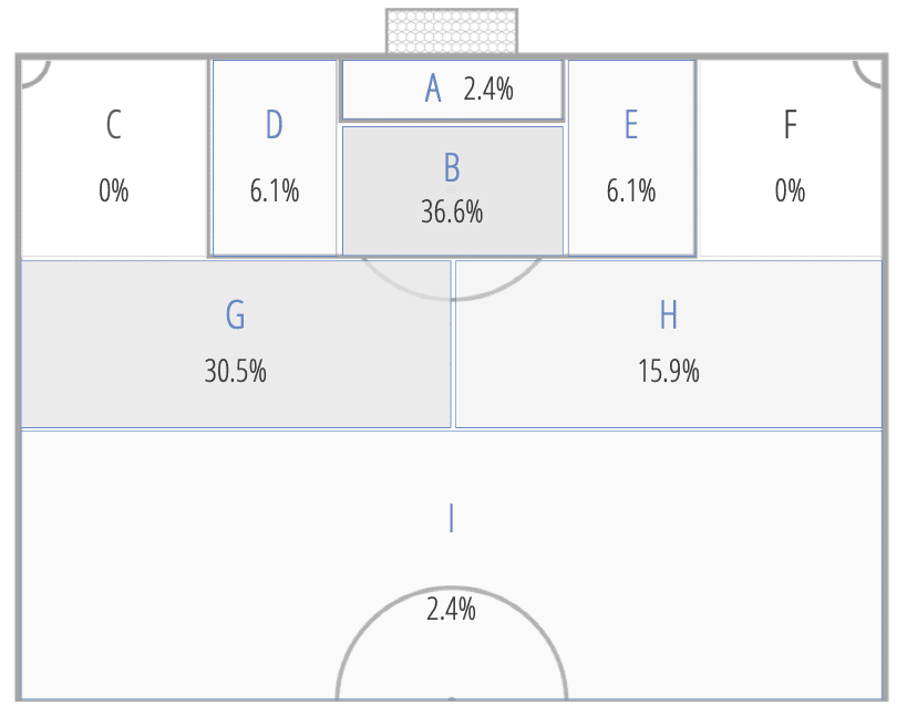 Ondrej Duda 2019/20 – scout report - tactical analysis tactics