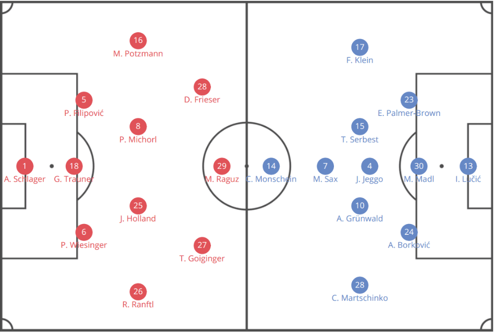 LASK Linz 2019/20: The first real challengers for RB Salzburg in years? - scout report - tactical analysis tactics