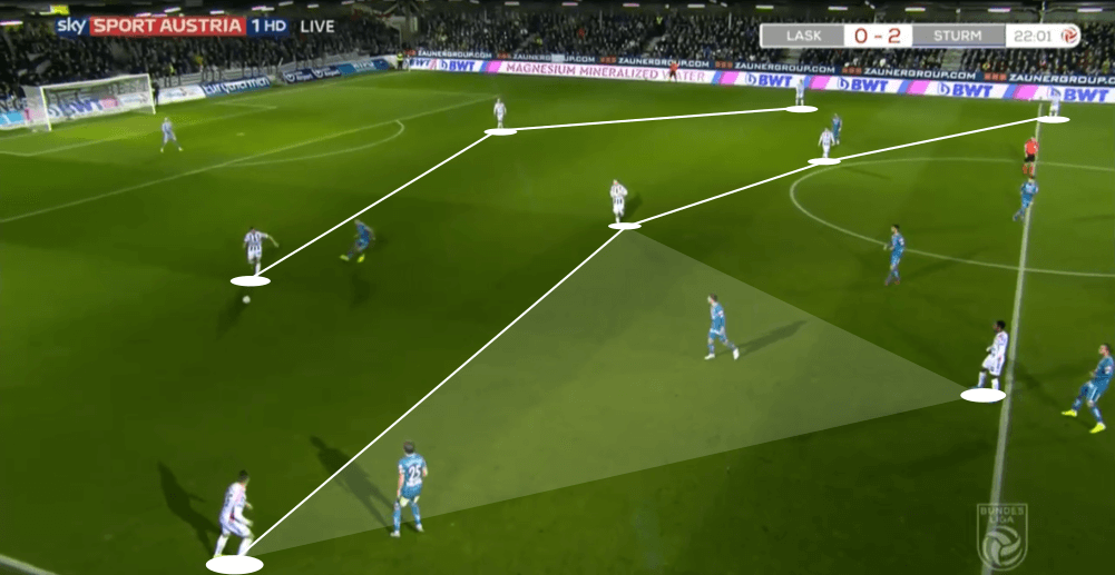 LASK Linz 2019/20: The first real challengers for RB Salzburg in years? - scout report - tactical analysis tactics