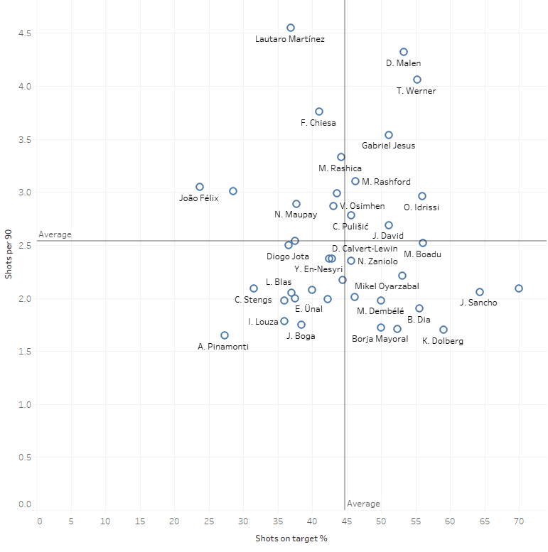 How to identify a new centre forward for Manchester City