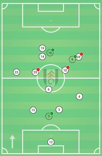 EFL Championship 2019/20: Fulham vs Middlesbrough - tactical analysis tactics