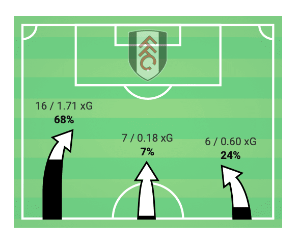 EFL Championship 2019/20: Fulham vs Middlesbrough - tactical analysis tactics