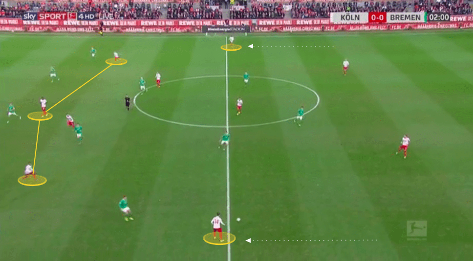 Bundesliga 2019/20: How Markus Gisdol is turning around Koln's season - tactical analysis tactics