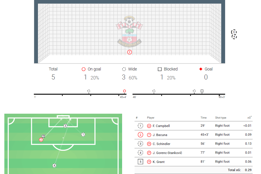 FA Cup 2019/20: Southampton vs Huddersfield Town - Tactical Analysis tactics