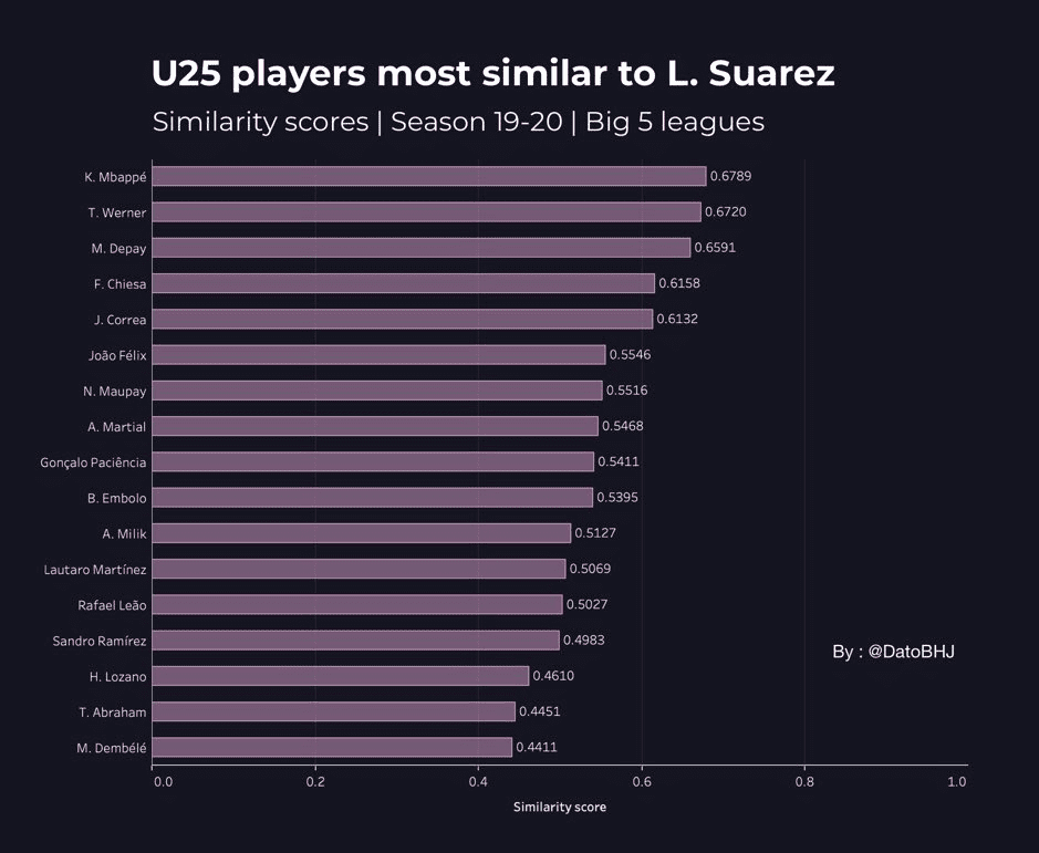 La Liga 2019/20: Identifying Barcelona's replacement for Luis Suarez - data analysis tactics