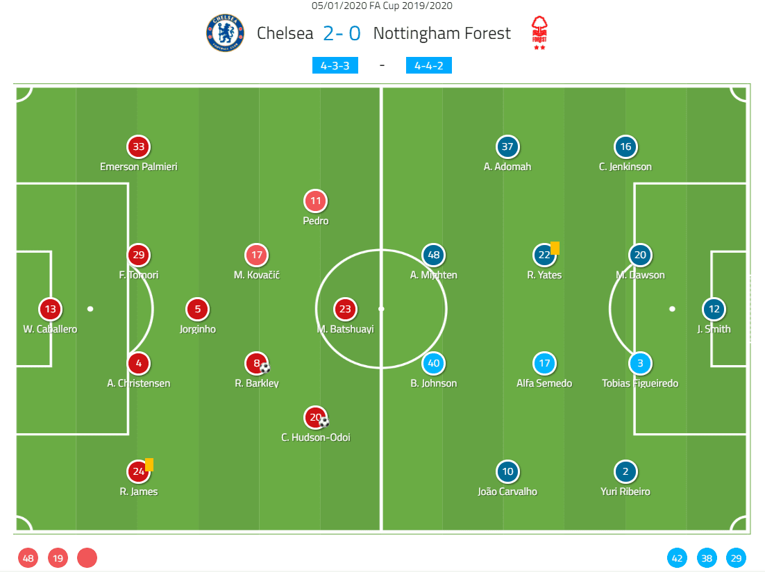 FA Cup 2019/20: Chelsea vs Nottingham Forest – tactical analysis – tactics