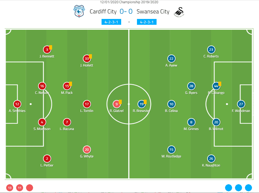 EFL Championship 2019/20: Cardiff vs Swansea – tactical analysis – tactics