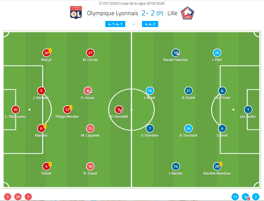 Coupe de la Ligue 2019/20: Lyon vs Lille - tactical analysis tactics