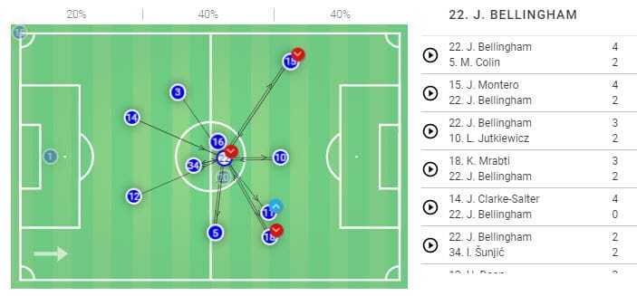 Jude Bellingham 2019/20 - scout report - tactical analysis tactics