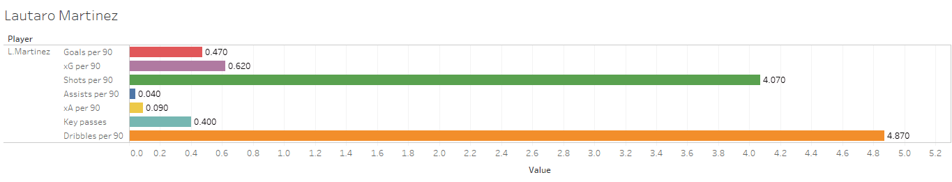 Using data to identify a new centre forward for Manchester City