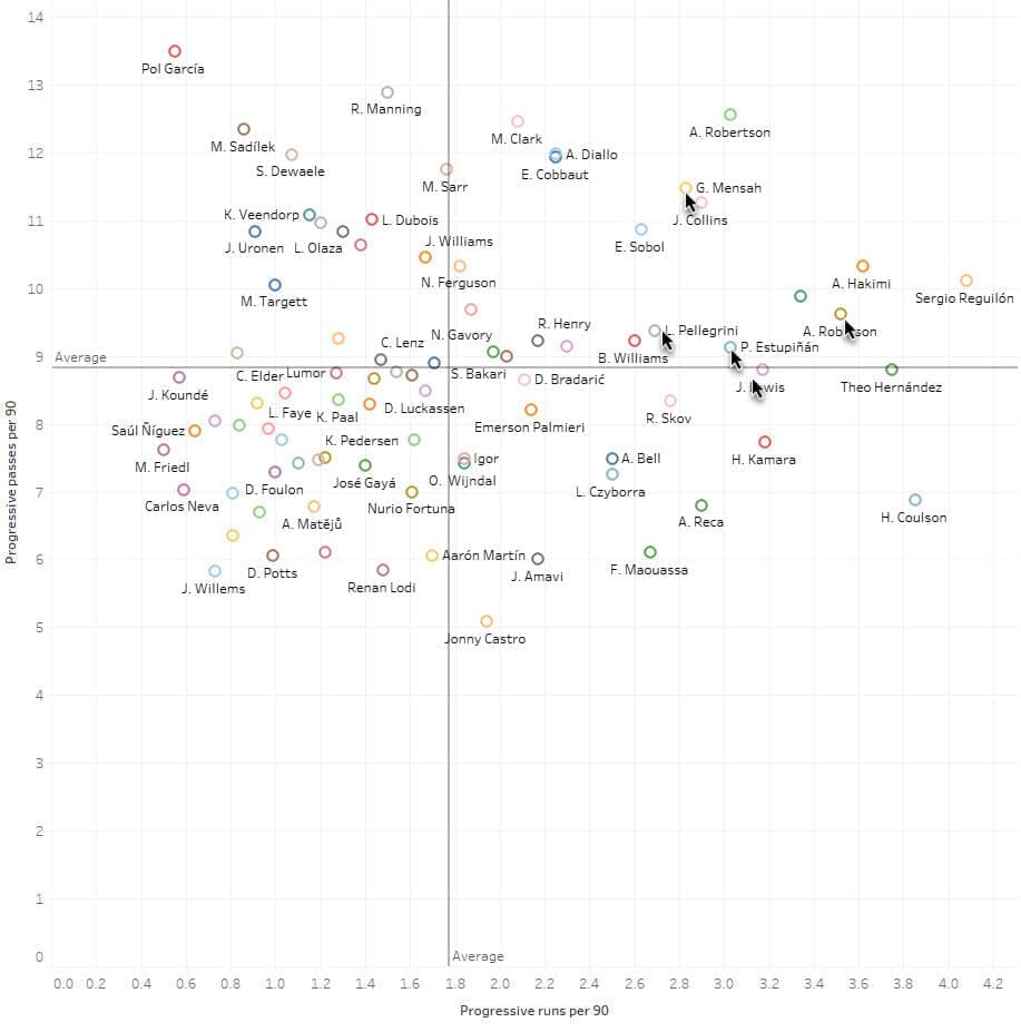 Using data to identify a new left-back for Liverpool