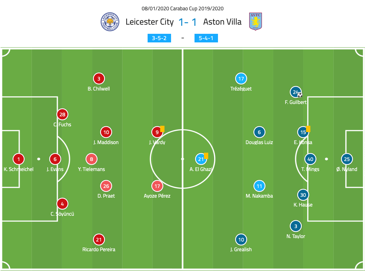 English League Cup 2019/20: Leicester City vs. Aston Villa – tactical analysis tactics