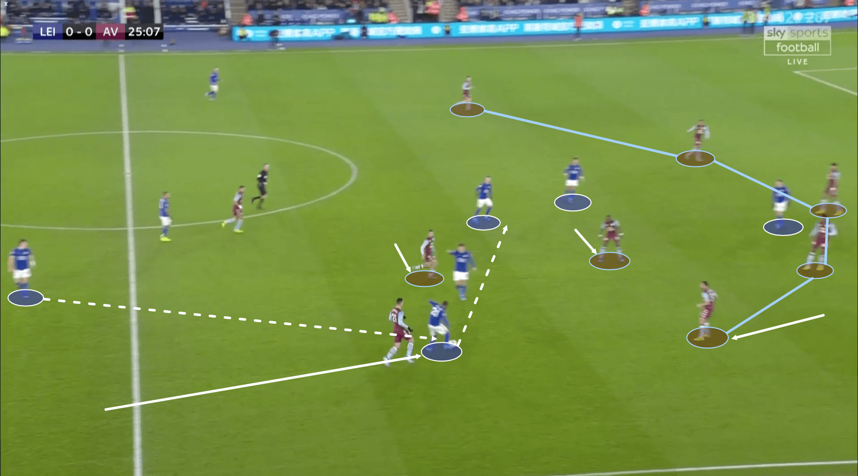 English League Cup 2019/20: Leicester City vs. Aston Villa – tactical analysis tactics