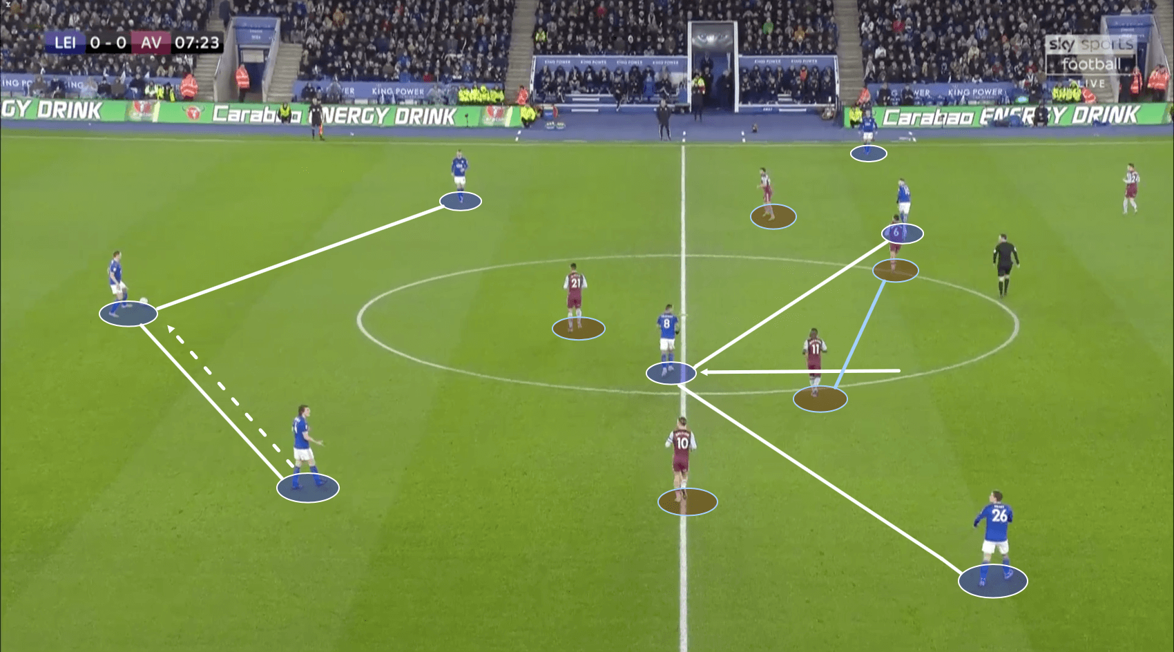 English League Cup 2019/20: Leicester City vs. Aston Villa – tactical analysis tactics