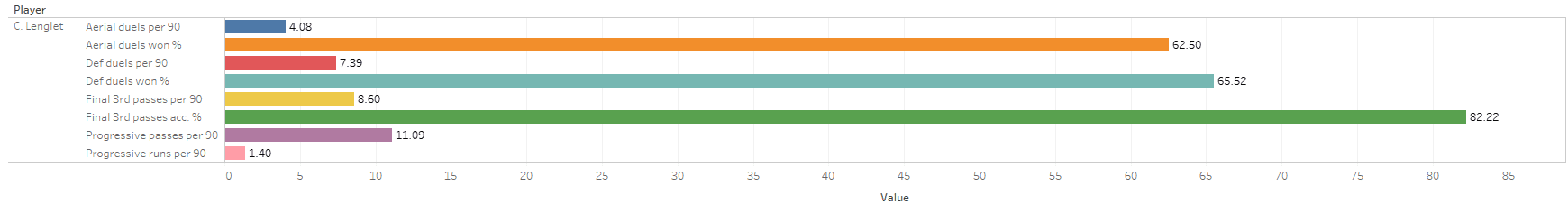 Using data to identify a new central defender for Arsenal