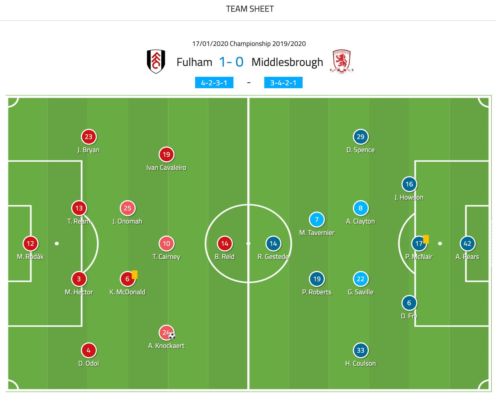 EFL Championship 2019/20: Fulham vs Middlesbrough - tactical analysis tactics