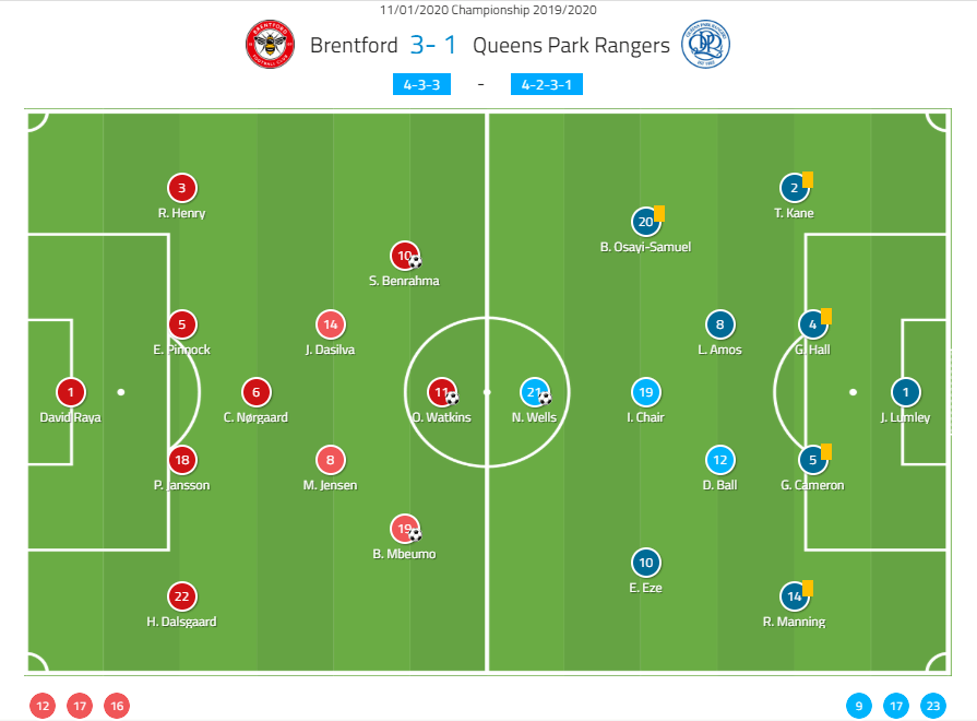 EFL Championship 2019/20: Brentford vs Queens Park Rangers - tactical analysis tactics
