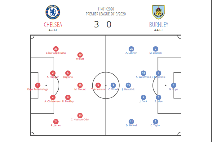 Premier League 2019/20: Chelsea vs Burnley - tactical analysis tactics