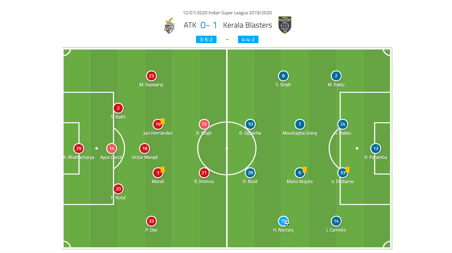 Indian Super League 2019/20: ATK vs Kerala Blasters - tactical analysis tactics