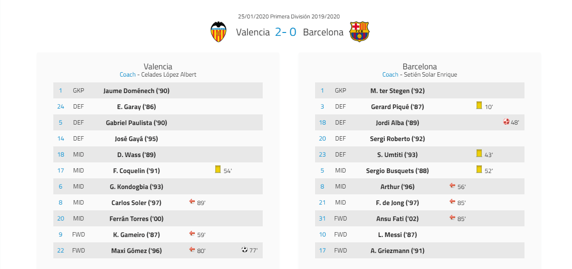 La Liga 2019/20: Valencia vs Barcelona: Tactical Analysis tactics