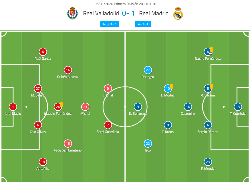 La Liga 2019/20: Real Madrid vs Real Valladolid – tactical analysis tactics