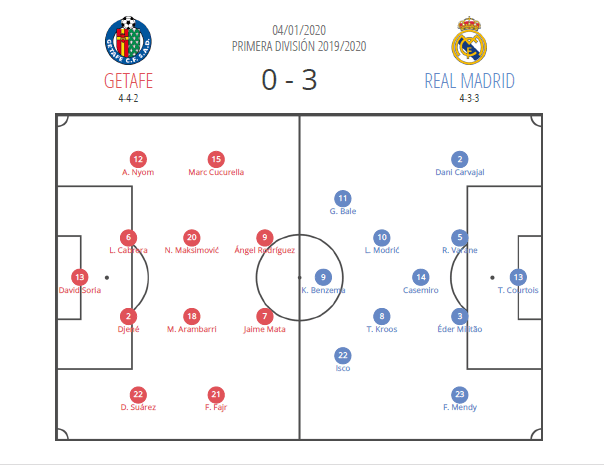 La Liga 2019/20: Getafe vs Real Madrid - tactical analysis tactics