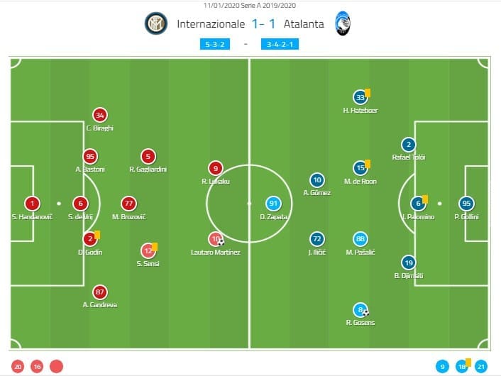 Serie A 2019/20: Inter vs Atalanta - tactical analysis tactics