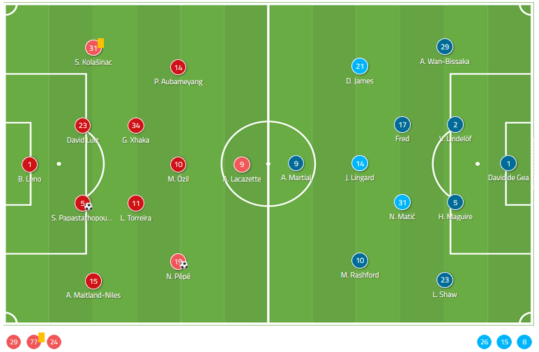 Premier League 2019/20: Arsenal vs Manchester United - Tactical Analysis tactics